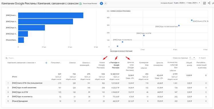 Шаги по интеграции Google Analytics с Google Ads