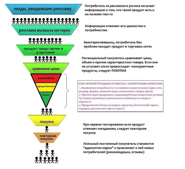 Предлагаемые стратегии повышения конверсии: