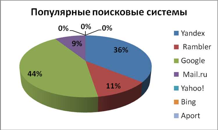 Тенденции развития рынка поисковых систем в России