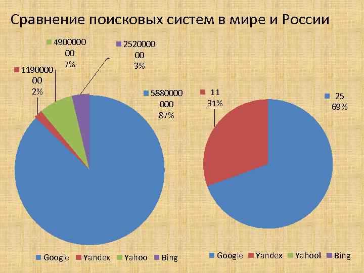 Рынок поисковых систем в России – разнообразие рекламных возможностей