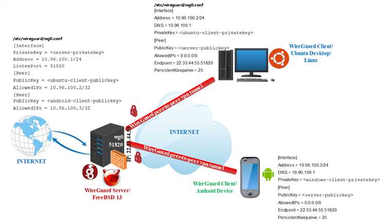 WireGuard: как подключить и поможет ли он при блоке VPN